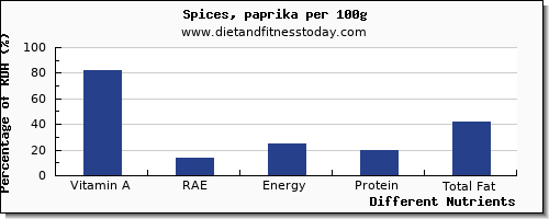 chart to show highest vitamin a, rae in vitamin a in spices per 100g